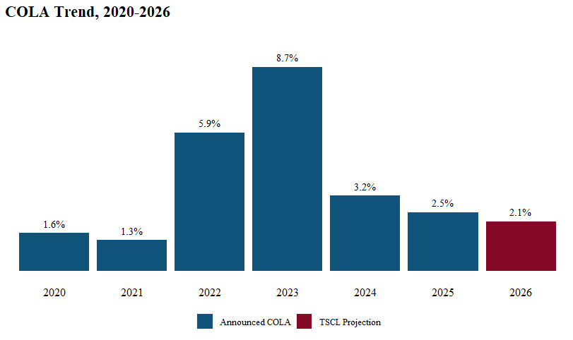 2026 Social Security COLA: The Surprising Numbers That Could Change Everything 2 2026 COLA Prediction Update