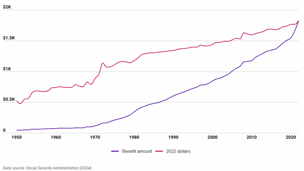 Average Social Security benefit by year
