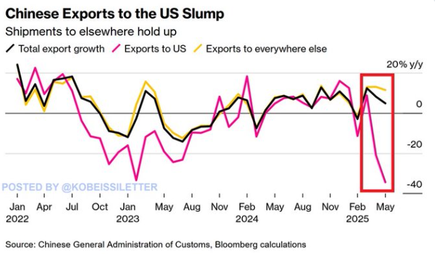 Biggest Collapse Since COVID: Why U.S. China Trade Just Took a Historic 35% Nosedive 2 Chinese exports to US plunge 35% in May