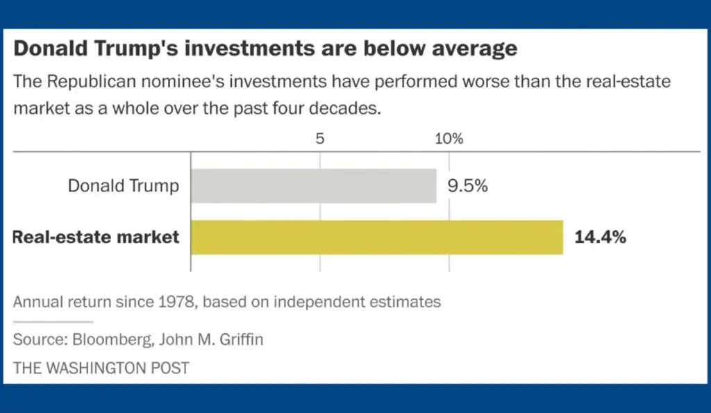 The Real Numbers Behind Trump’s Investment Empire—You’ll Be Surprised 2 Donald Trump's Poor Real Estate Investments