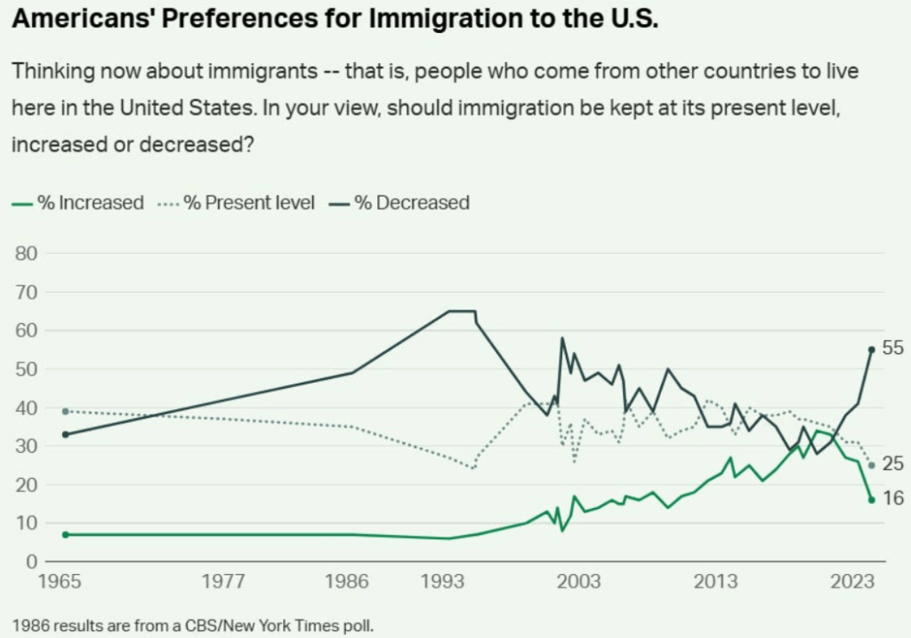 A Historic Reversal: U.S. Could Lose More Immigrants Than It Gains—Here’s What That Means 2 Immigration to the US