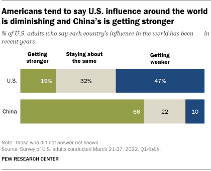 From Ally to Skeptic: How America’s Most Loyal Partners Are Questioning Its Leadership 2 International perception of the US is falling, including among its allies