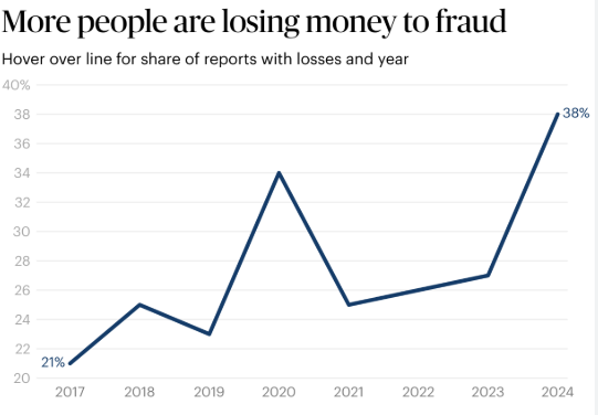 Americans Lost $5.7B to Investment Scams Last Year—Here’s How Experts Say You Can Protect Yourself! 2 Losses from scams broke records in 2024