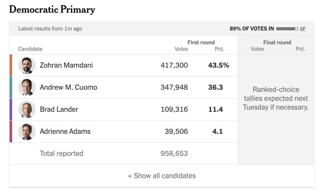 How Mamdani Dismantled Cuomo’s NYC Dream — The Primary Results That Changed Everything 2 Mamdani stuns Cuomo 5 takeaways from the NYC mayoral primary
