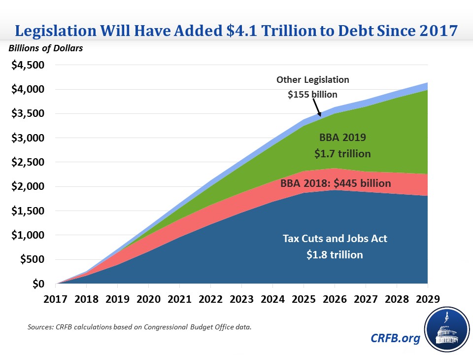 New Price Tag on Trump’s Budget Bill Sends Shockwaves Through Congress 2 President Trump's $4 Trillion Debt