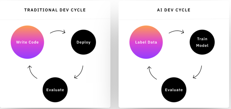 $14.3 Billion for AI Supremacy: Meta’s Shocking Move to Dominate the Superintelligence Race 2 The AI development cycle depends on labeling high-quality data.