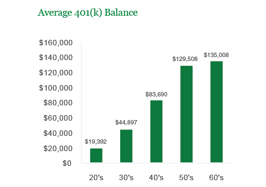 The Average 401(k) Contribution Rate Just Reached a New Peak—Are You Falling Behind? 2 Average 401(k) Balances by Age