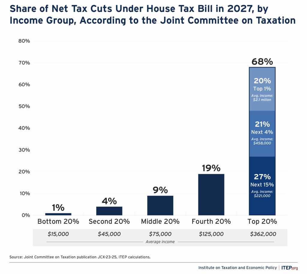Will You Lose SNAP Benefits? Trump’s Tax Plan Sparks Alarming Warnings 2 The House Tax Plan
