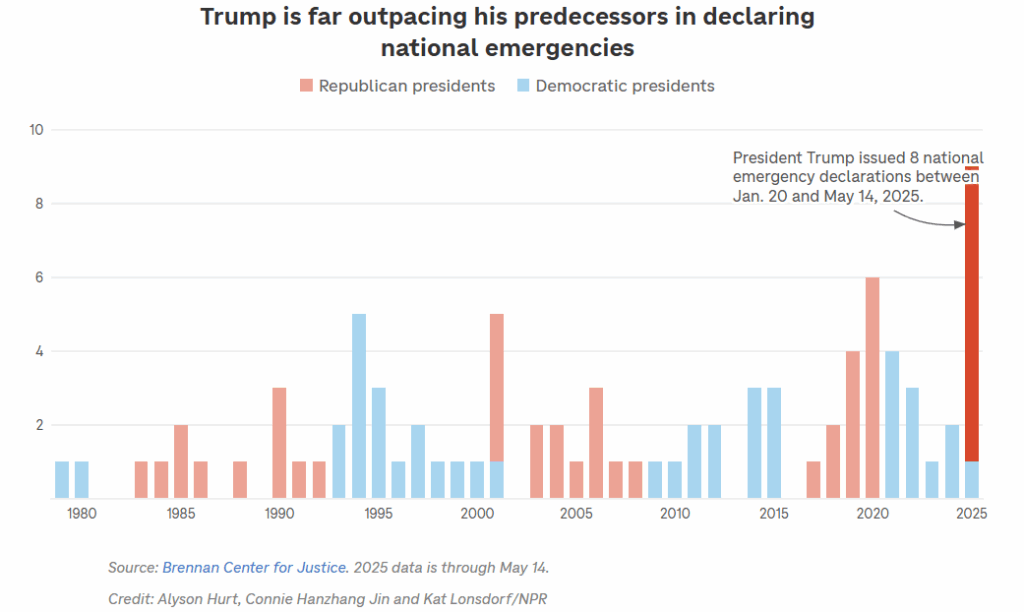 Trump Quietly Declares Emergency After Emergency—Here’s Why It Should Terrify You 2 Trump is far outpacing his predecessors in declaring national emergencies