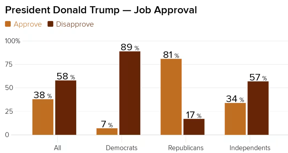 Trump’s Approval Crashes to 38%—What’s Behind the Stunning Decline? 2 Trump's Approval Rating Drops to Lowest Level