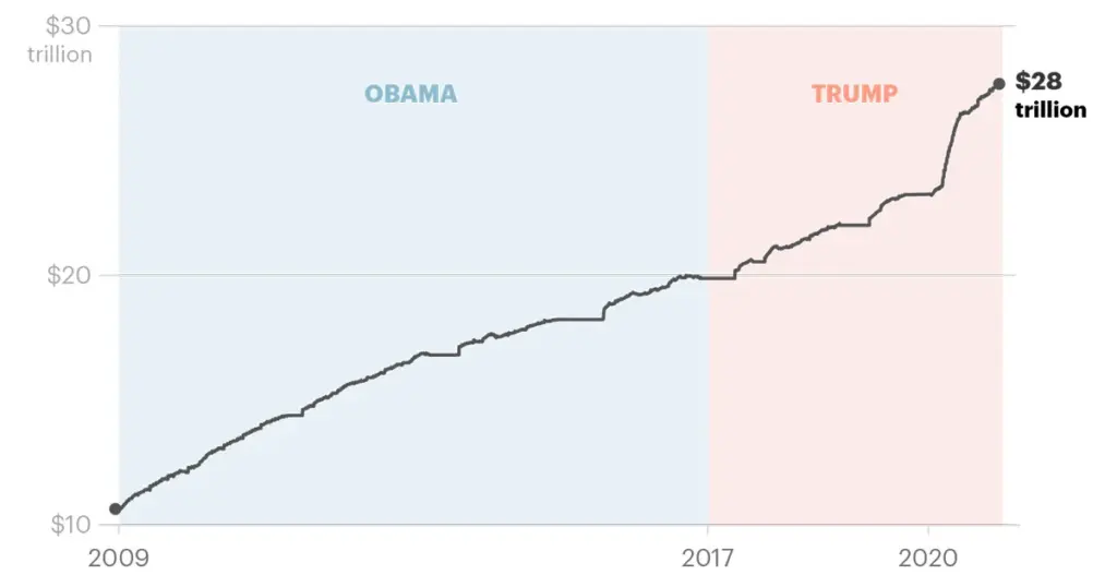 Trump's Economic Legacy in Crisis: U.S. Debt Explodes to Unthinkable $37 Trillion 2 Trump's Policies Flop as U.S. Debt Hits a Record $37 Trillion