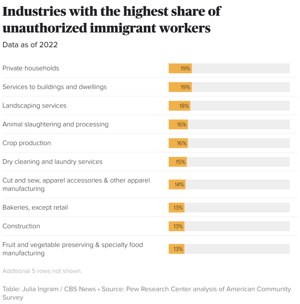 Trump’s Immigration Blitz Could Spark an Economic Meltdown in These Key Sectors 2 Trump's deportation efforts could impact these industries