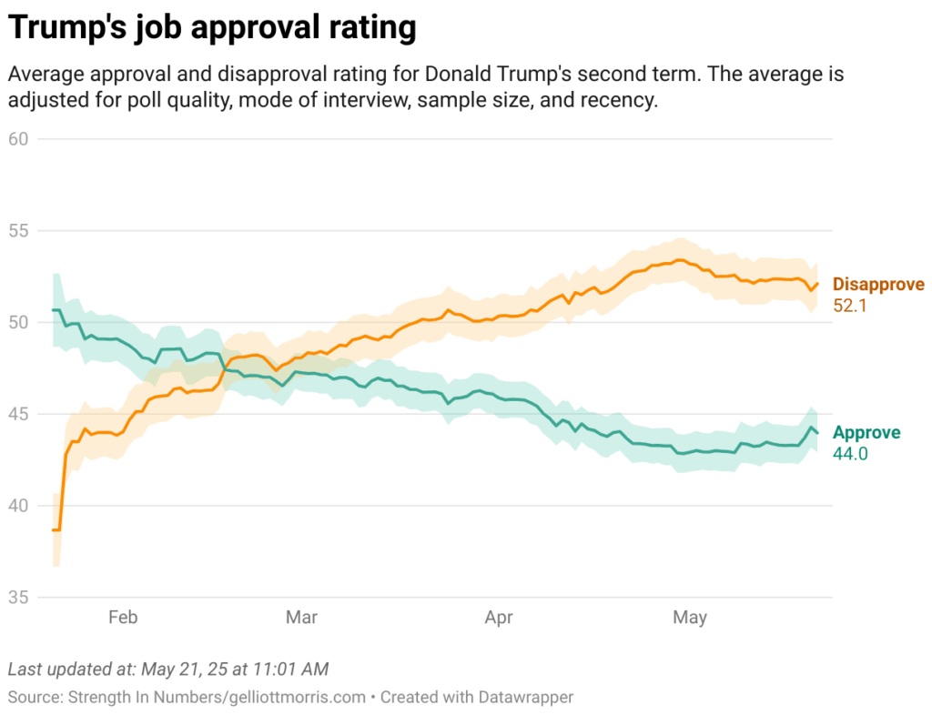 Trump's Approval Rating Just SHOCKED Everyone – See the Latest Numbers! 2 Trump's job approval rating by state