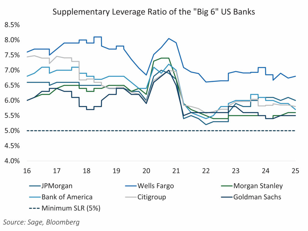 Wall Street on Edge: US Regulators Push to Slash Bank Leverage Ratios—What It Means for Your Money 2 US regulators target reduction in leverage ratios for major banks