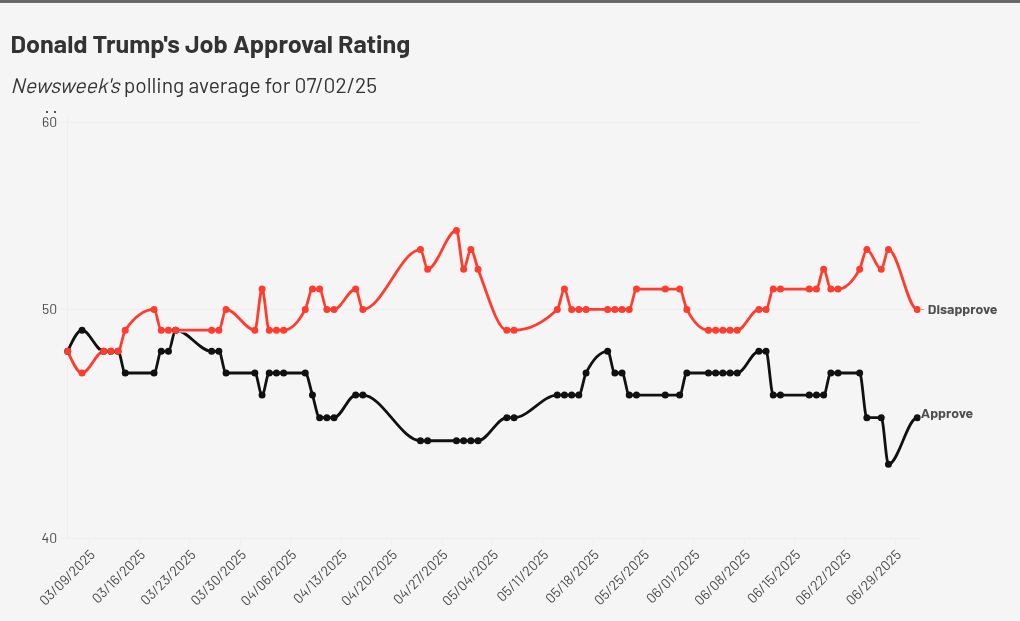 Donald Trump's approval rating changes direction in multiple polls
